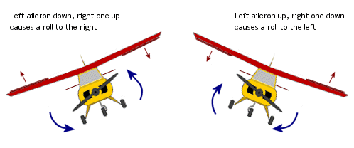 RC Airplane Controls Explained