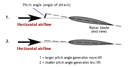 collective pitch helicopter